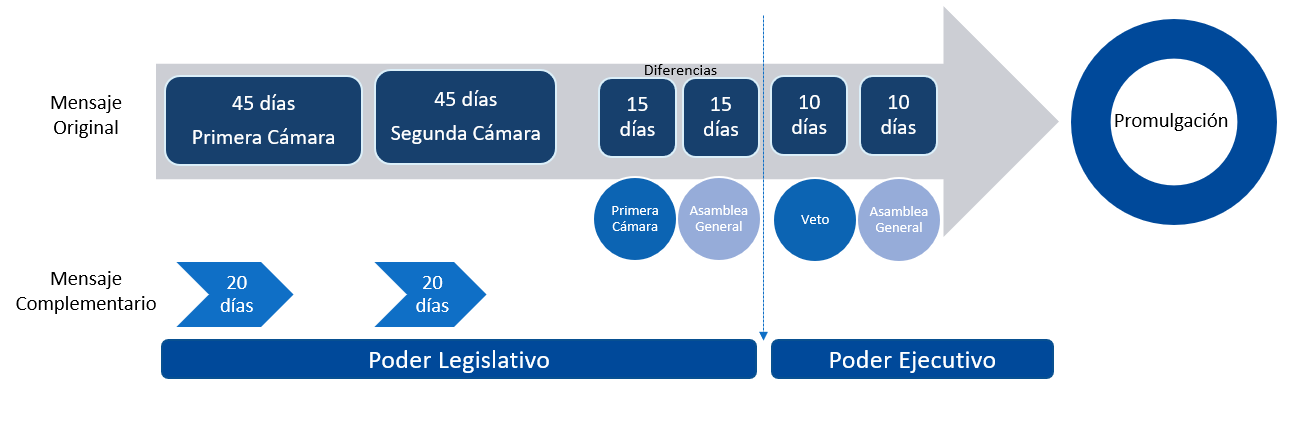Diagrama de flujo de aprobación del Proyecto de Presupuesto Nacional